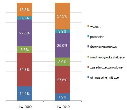 Procentowa struktura pracujących według poziomu wykształcenia Procentowa struktura pracujących według poziomu wykształcenia
