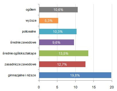 Stopa bezrobocia w I kwartale 2010 roku w zależności od poziomu wykształcenia Stopa bezrobocia w I kwartale 2010 roku w zależności od poziomu wykształcenia