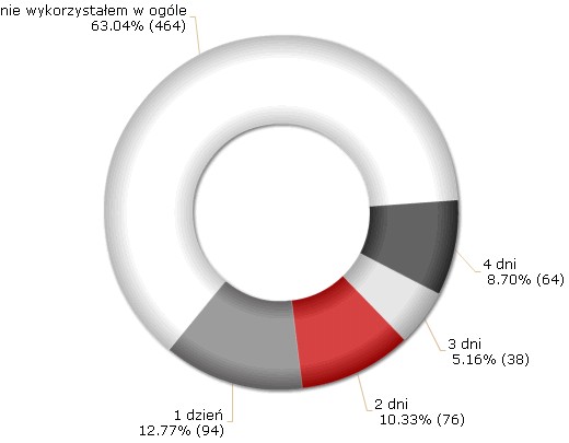Urlop na żądanie wykorzystany w 2010 roku Urlop na żądanie wykorzystany w 2010 roku