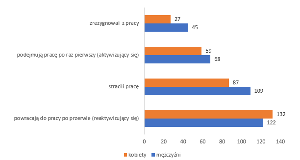 Liczba bezrobotnych według źródła rekrutacji  w IV kwartale 2018 roku (w tys. osób)