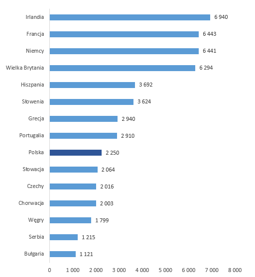 Porównanie wysokości miesięcznej płacy minimalnej w krajach Europy w 2018 roku oraz w Polsce w 2019 roku (w PLN*)