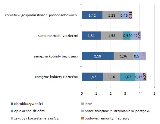 Przeciętny czas trwania wybranych czynności w godzinach i minutach* Przeciętny czas trwania wybranych czynności w godzinach i minutach*