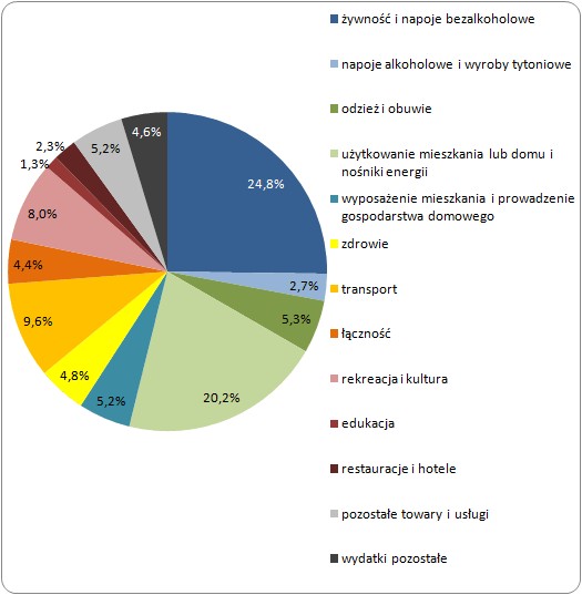 Struktura wydatków gospodarstw domowych w Polsce w 2010 roku Struktura wydatków gospodarstw domowych w Polsce w 2010 roku