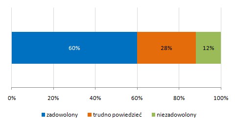 Satysfakcja z wizerunku pracodawcy (% respondentów) Satysfakcja z wizerunku pracodawcy (% respondentów)