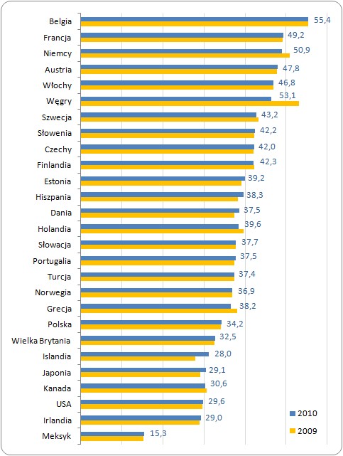 Klin podatkowy jako % kosztów pracy w wybranych krajach świata w 2009 i 2010 roku Klin podatkowy jako % kosztów pracy w wybranych krajach świata w 2009 i 2010 roku