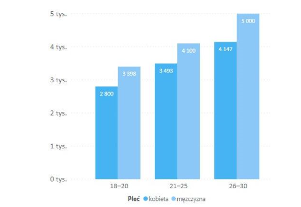 Mediana wynagrodzeń kobiet i mężczyzn w różnym wieku w 2019 roku (brutto w PLN)