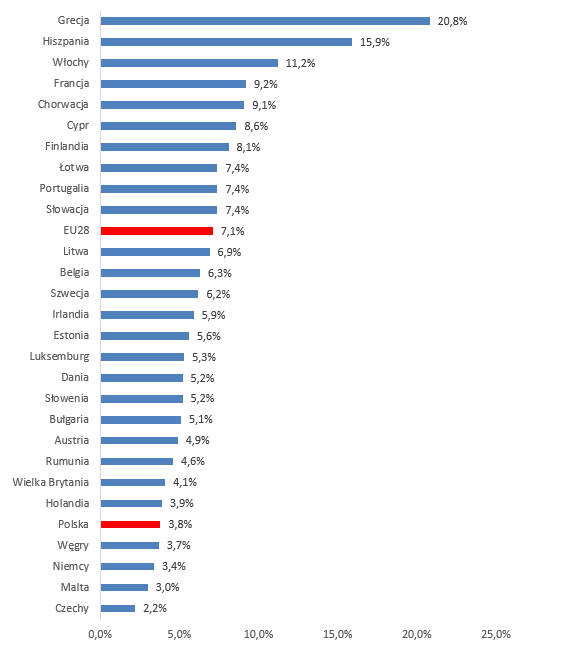 Stopa bezrobocia w krajach Unii Europejskiej w kwietniu 2018 roku