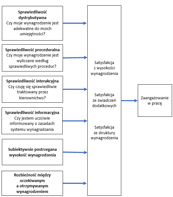 Model zarządzania zaangażowaniem poprzez zarządzanie wynagrodzeniami Model zarządzania zaangażowaniem poprzez zarządzanie wynagrodzeniami