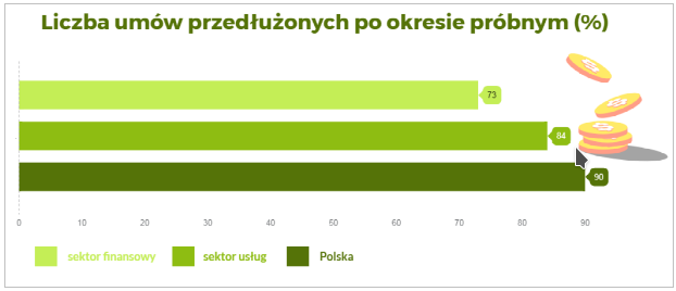liczba umów przedłużonych po okresie próbnym