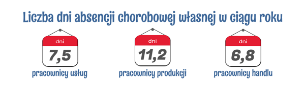 liczba dni absencji liczba dni absencji