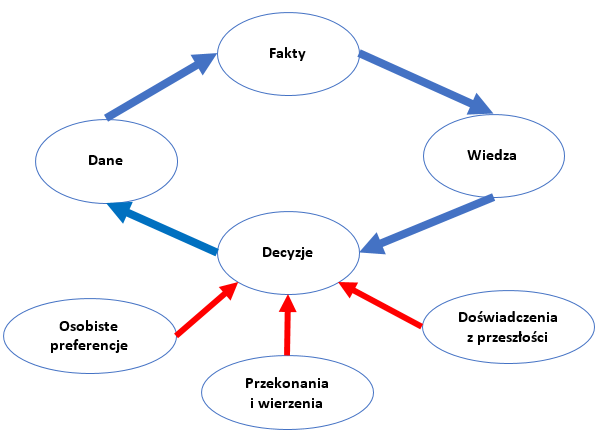 Schematyczny model podejmowania decyzji w zarządzaniu personelem oparty na faktach wraz z czynnikami zakłócającymi podejmowanie decyzji Schematyczny model podejmowania decyzji w zarządzaniu personelem oparty na faktach wraz z czynnikami zakłócającymi podejmowanie decyzji