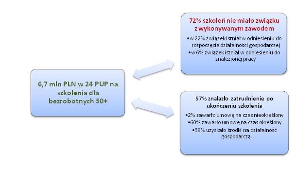 Szkolenia dla bezrobotnych 50+
finansowane przez powiatowe urzędy pracy Szkolenia dla bezrobotnych 50+
finansowane przez powiatowe urzędy pracy