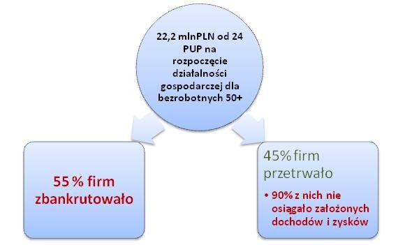 Dotacja na podjęcie działalności gospodarczej dla bezrobotnych 50+
finansowana przez powiatowe urzędy pracy Dotacja na podjęcie działalności gospodarczej dla bezrobotnych 50+
finansowana przez powiatowe urzędy pracy