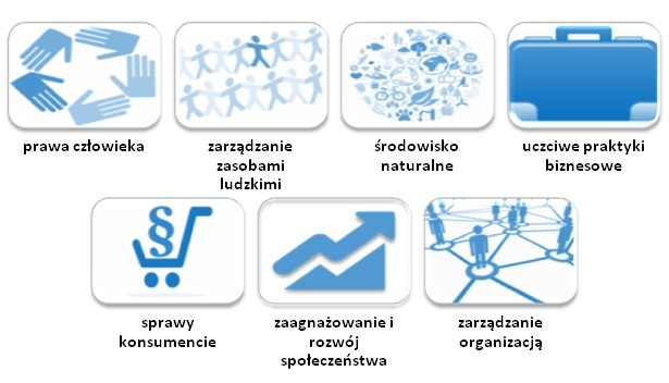 Kluczowe obszary odpowiedzialności społecznej według normy ISO 26000 Kluczowe obszary odpowiedzialności społecznej według normy ISO 26000