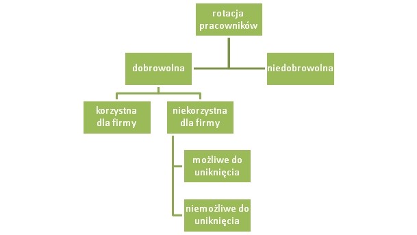 Wybrane rodzaje rotacji pracowników Wybrane rodzaje rotacji pracowników