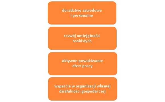 Narzędzia wykorzystywane w procesach outplacementowych