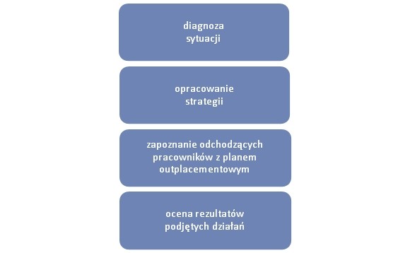 Etapy procesu outplacementowego w organizacjach