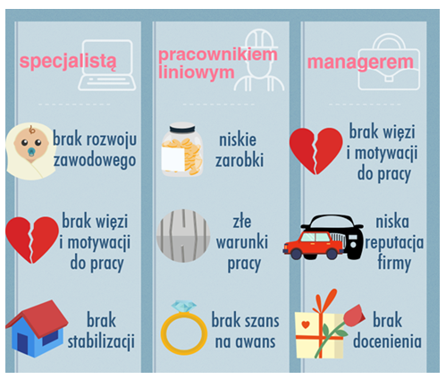 Najczęstsze przyczyny odejść pracowników Najczęstsze przyczyny odejść pracowników